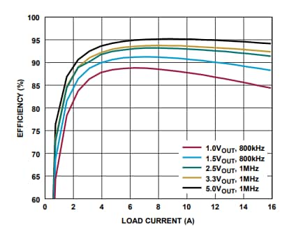 Performance Graph - Analog Devices Inc. LTM4707 Silent Switcher 3 µModule Regulators